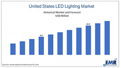 Обзор рынка светодиодного освещения США